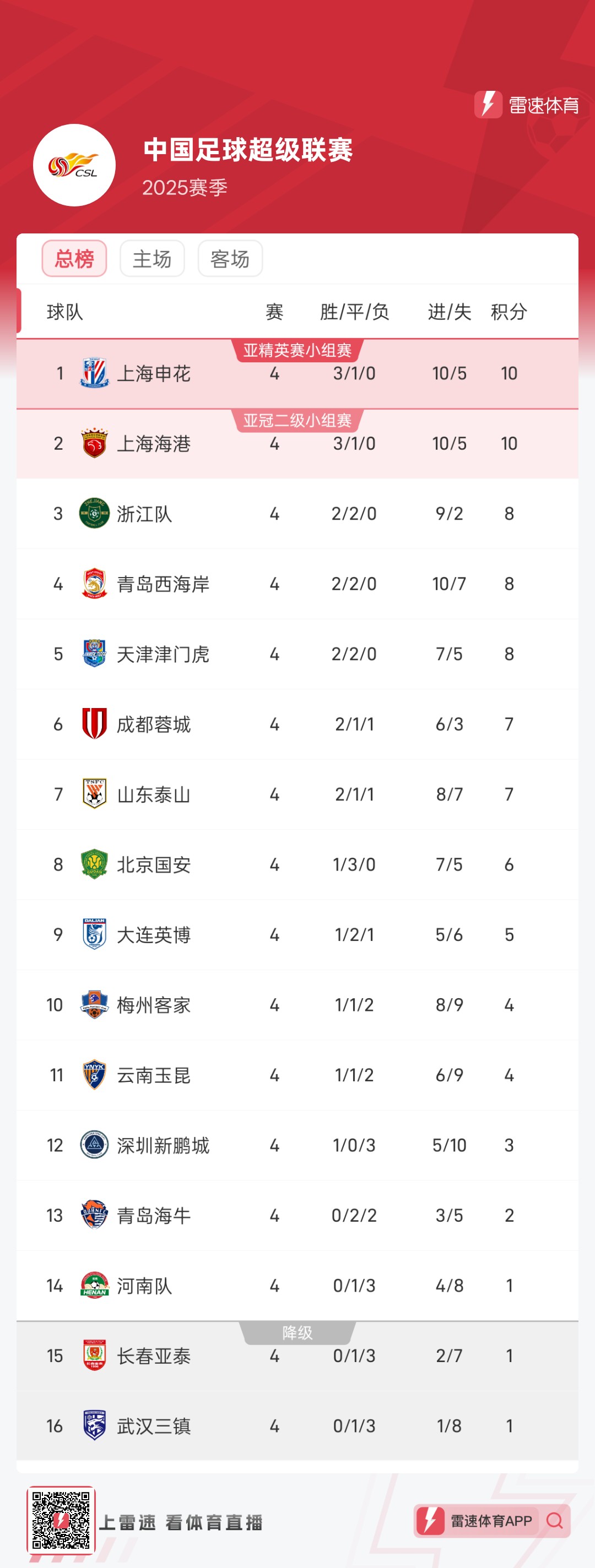 九游体育:中超联赛第五轮:积分榜形势更新,争冠集团逐渐显现的简单介绍 九游体育:中超联赛第五轮:积分榜形势更新,争冠集团逐渐显现的简单介绍