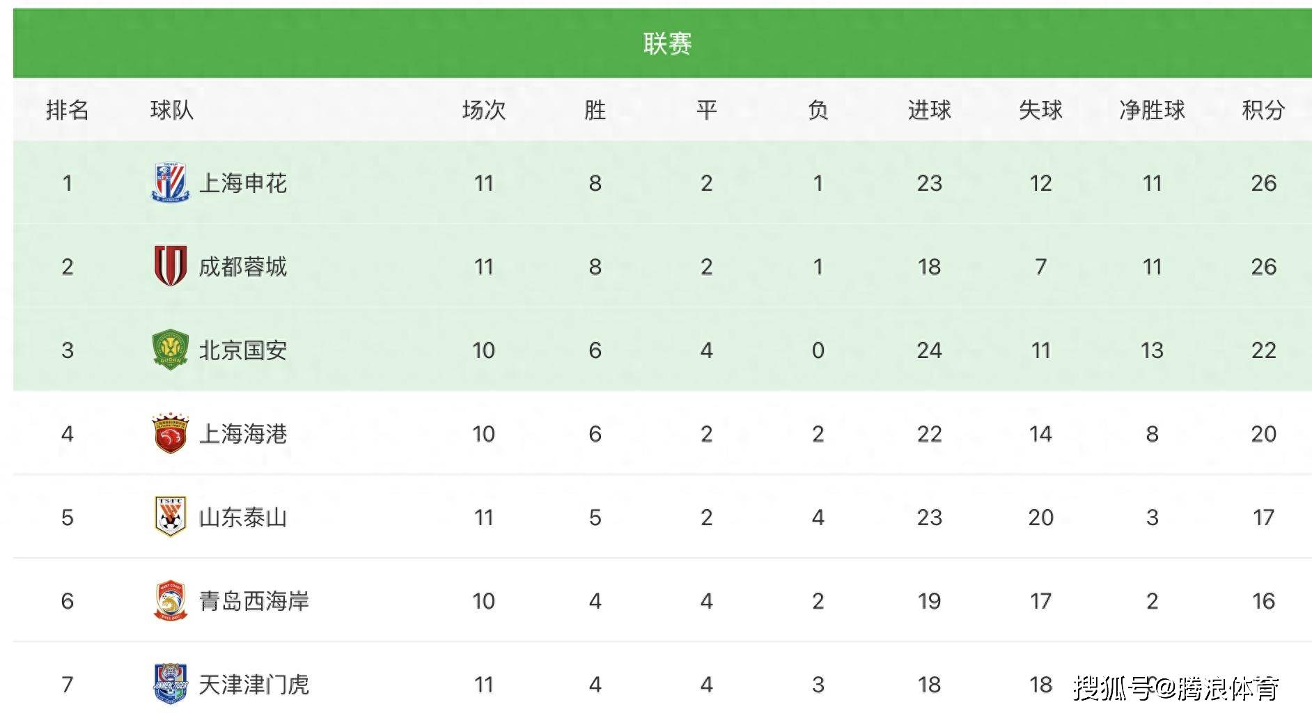 九游体育:中超联赛第五轮:积分榜形势更新,争冠集团逐渐显现的简单介绍 九游体育:中超联赛第五轮:积分榜形势更新,争冠集团逐渐显现的简单介绍